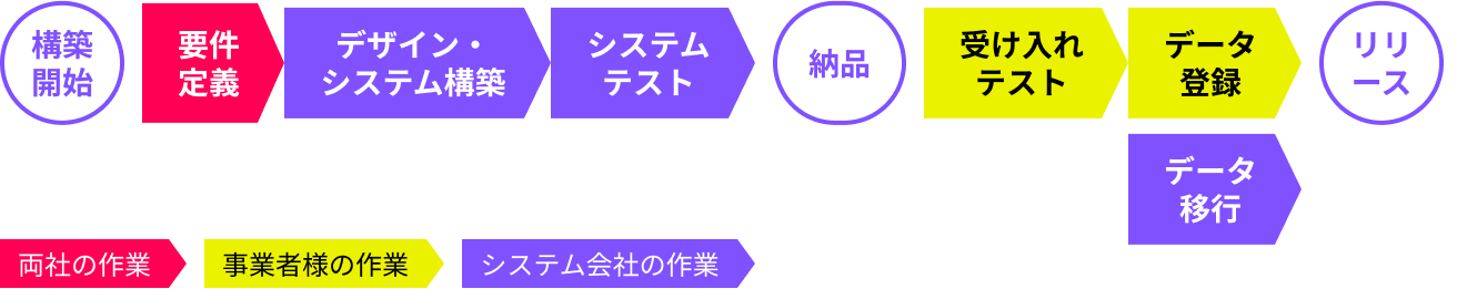 ECサイト構築の工程