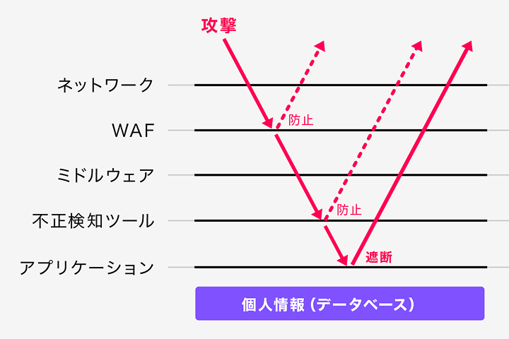 セキュリティ対策の図