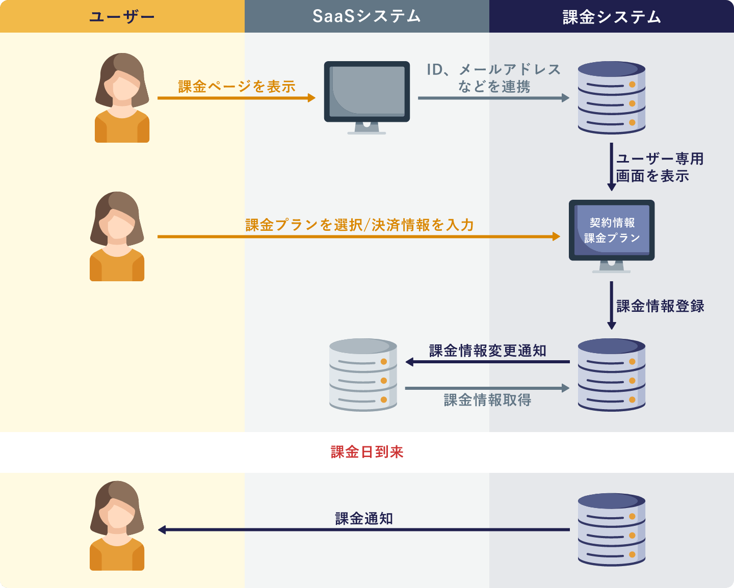 SaaS課金管理システムの仕組みの画像