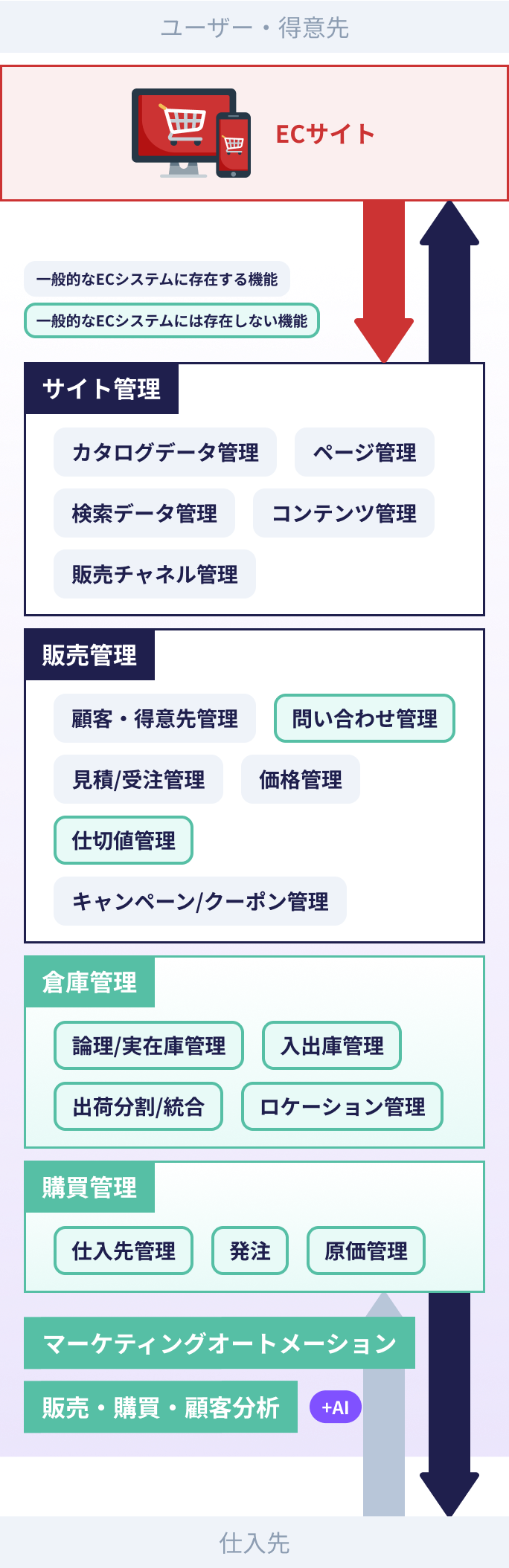 標準機能の図