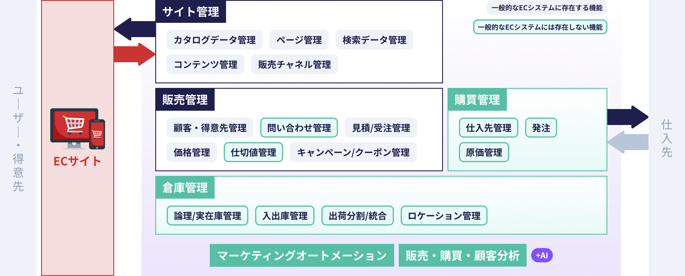 標準機能の図